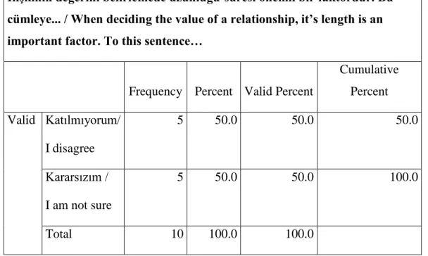 Table 6: Length of a Relationship 