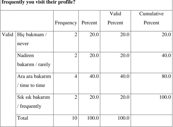 Table 8: Profile Visits 