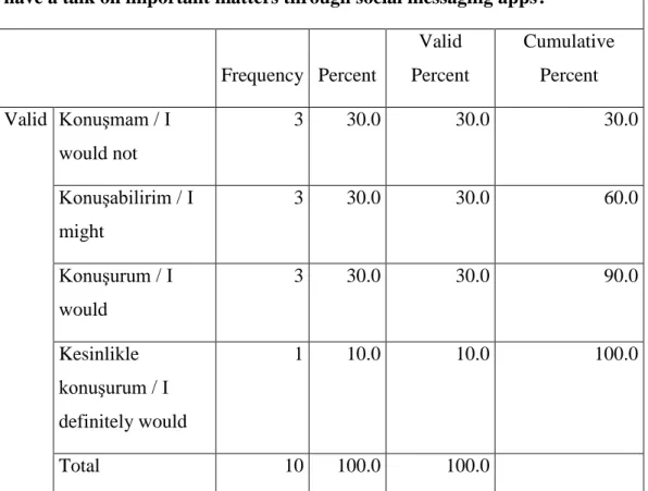 Table 9: Social Messaging Apps – Important Conversations 