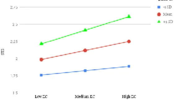 Figure 3. Graph for Interaction Between Empathic Concern and Difficulties  in Emotion Regulation