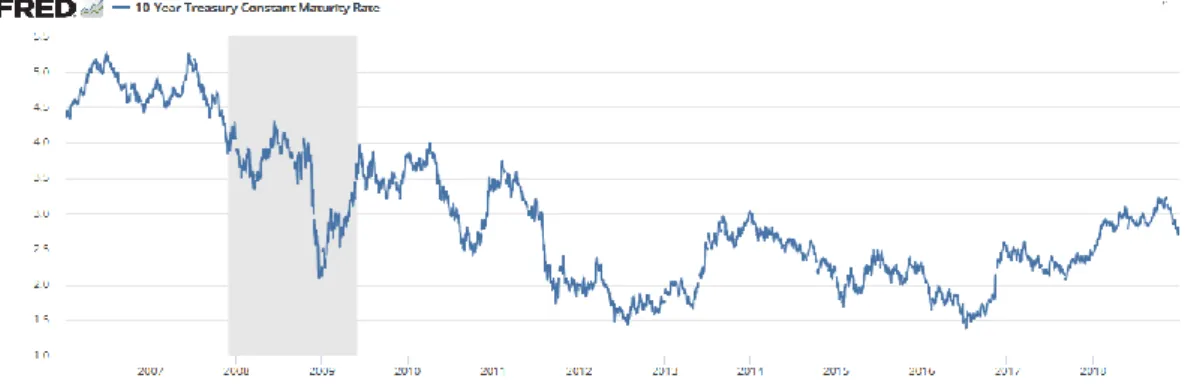 Figure 4.11. 10-Year Treasury Constant Maturity Rate (%) from 2006 to 2018 