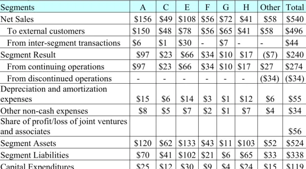 Table 4: Primary Format Segment Reporting for the Example Firm  Primary Format 