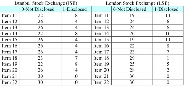 Table 9: Percentages of Disclosing Items for ISE and LSE 