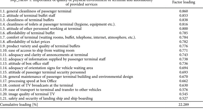 Table 12. Importance Factor 2 factor loadings