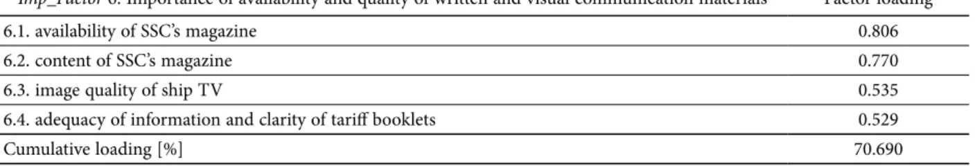 Table 16. Importance Factor 6 factor loadings