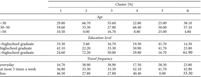 Table 18. Cluster analysis of demographic characteristics and travel behaviour