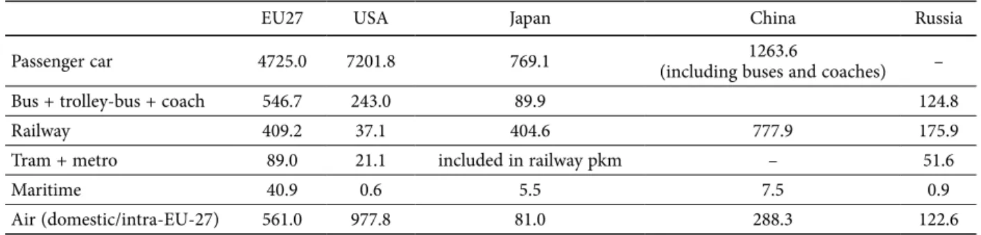 Fig. 1. Percentage utilization of transportation type and  public transport in Istanbul (IETT 2011)