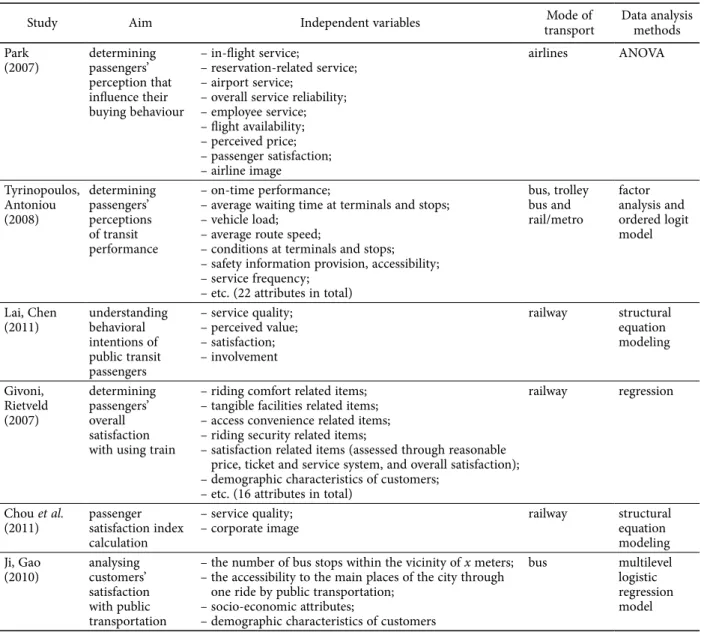 Table 2 shows that a common finding of the ma- ma-jority of the studies is that both the service quality and  perceived value have a significant impact on passenger  satisfaction, and hence, must be addressed to enhance  passenger satisfaction