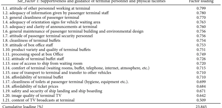 Table 5. Satisfaction Factor 2 factor loadings