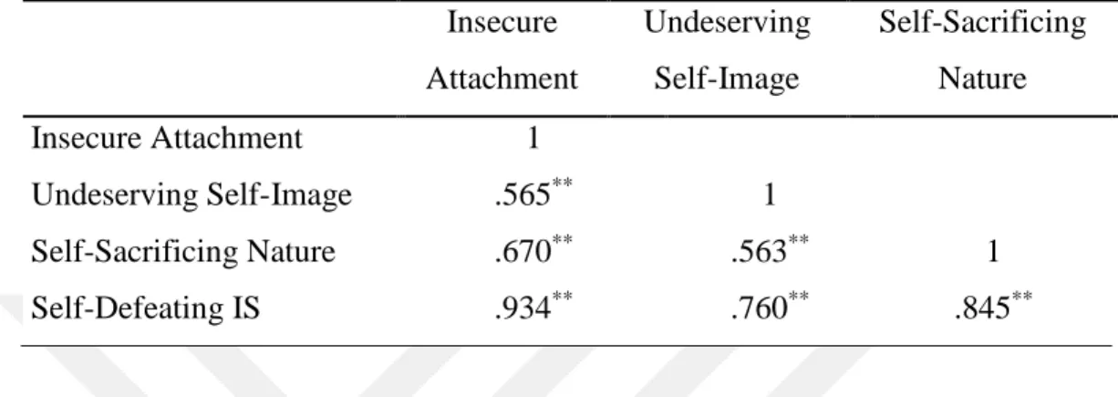 Table 3.1 Correlations among the subscale scores and total score (Self-Defeating IS) of  Self-DISS  Insecure  Attachment  Undeserving Self-Image  Self-Sacrificing Nature  Insecure Attachment  1  Undeserving Self-Image  .565 ** 1  Self-Sacrificing Nature  .