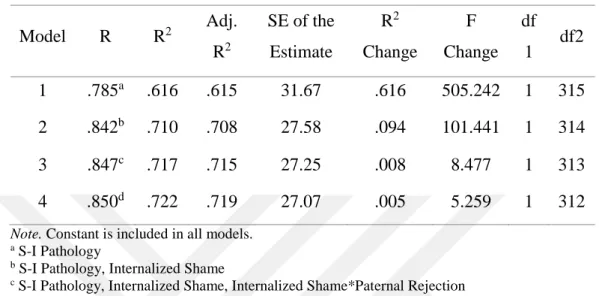 Table  3.3  Model  Summary  of  Stepwise  Regression  Analysis  predicting  Self-Defeating  Interpersonal Style  Model  R  R 2 Adj