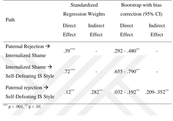 Table 3.5 The Coefficients for Direct and Indirect Paths from Paternal Rejection to Self- Self-Defeating Interpersonal Style 