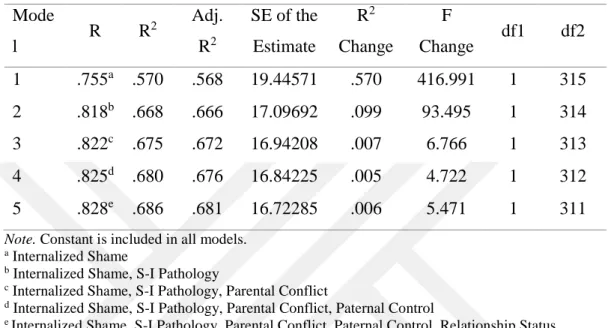 Table 3.6 The Model Summary of Stepwise Regression Analysis Predicting the Insecure  Attachment Aspect of Self-Defeating Interpersonal Style 