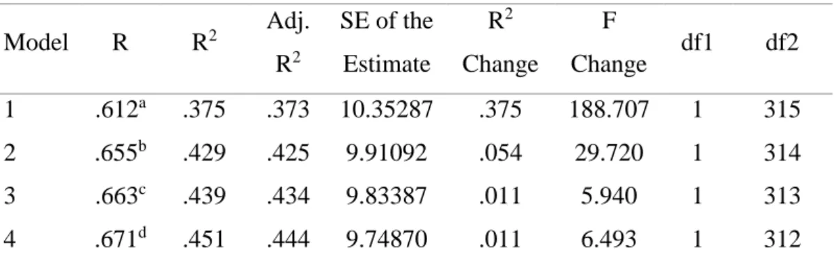 Table  3.8  The  Model  Summary  of  Stepwise  Regression  Analysis  Predicting  the  Undeserving Self-Image Aspect of Self-Defeating Interpersonal Style 