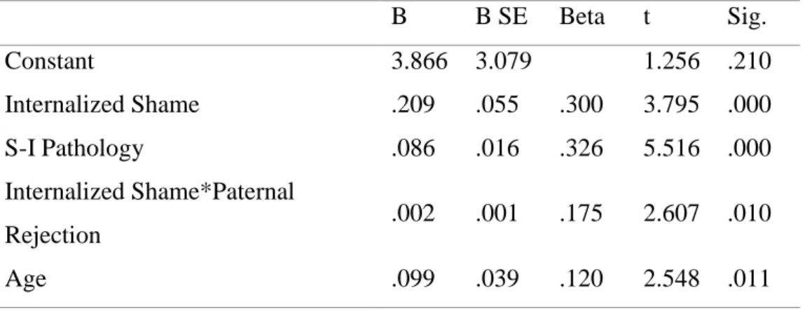 Table 3.9 Coefficients of the Significant Predictors of the Stepwise Regression Analysis  Predicting Undeserving Self-Image Aspect of Self-Defeating Interpersonal Style 
