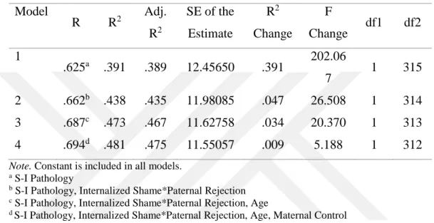 Table  3.10  The  Model  Summary  of  Stepwise  Regression  Analysis  Predicting  Self- Self-Sacrificing Nature Aspect of Self-Defeating Interpersonal Style