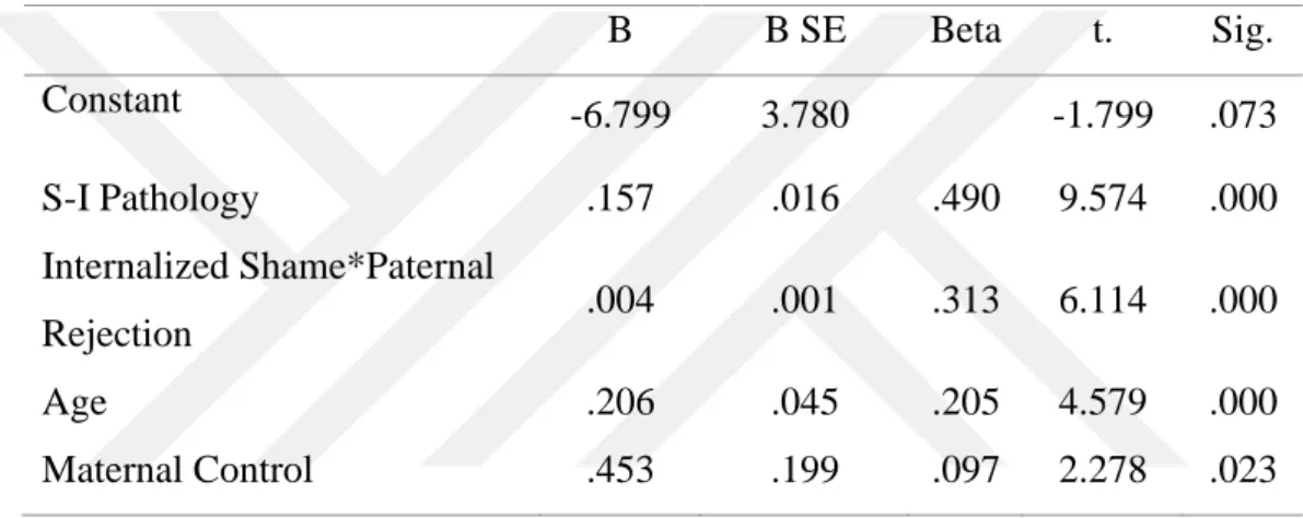 Table 3.11 Coefficients of the Significant Predictors of the Stepwise Regression Analysis  Predicting Self-Sacrificing Nature Aspect of Self-Defeating Interpersonal Style 