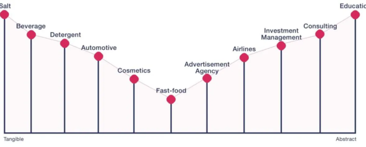 Figure 1. Various Goods Listed in Relation to their Tangible and Abstract Qualities