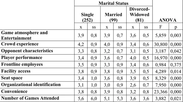 Table 4. One-way ANOVA Results on Service Quality at Sporting Events (On The Basis of Marital Status)