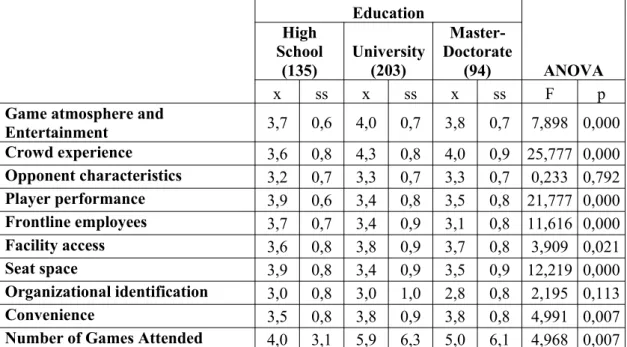 Table 5. One-way ANOVA Results on Service Quality at Sporting Events (On The Basis of Education)