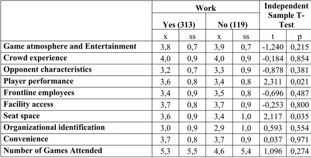 Table 6. Independent T-Test Results on Service Quality at Sporting Events (On the Basis of Work)