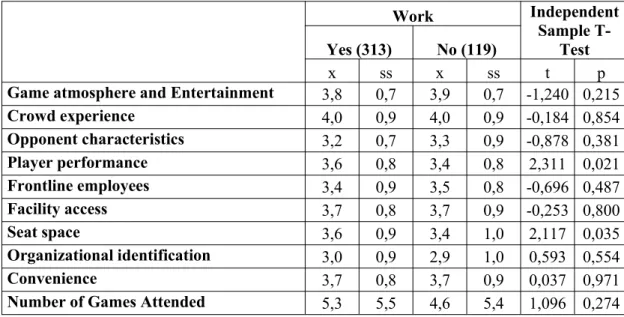 Table 6. Independent T-Test Results on Service Quality at Sporting Events (On the Basis of Work)