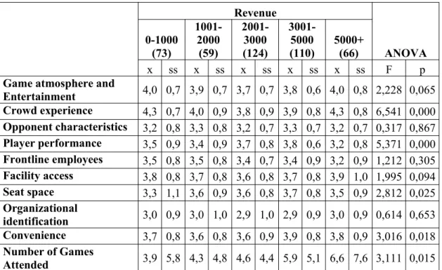 Table 7. One-way ANOVA Results on Service Quality at Sporting Events (On the Basis of Revenue)