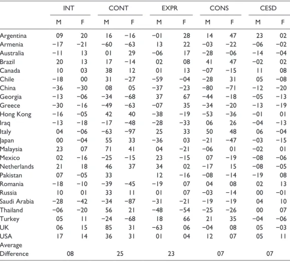 Table 3.  Nation-level Means for Self-Construal and Depressive Symptoms by Sex.