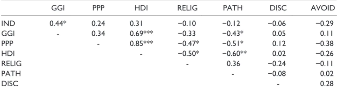 Table 6.  Correlations between Nation-level Moderators.