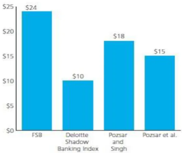 Figure 1: The Size of The US Shadow Banking Sector 