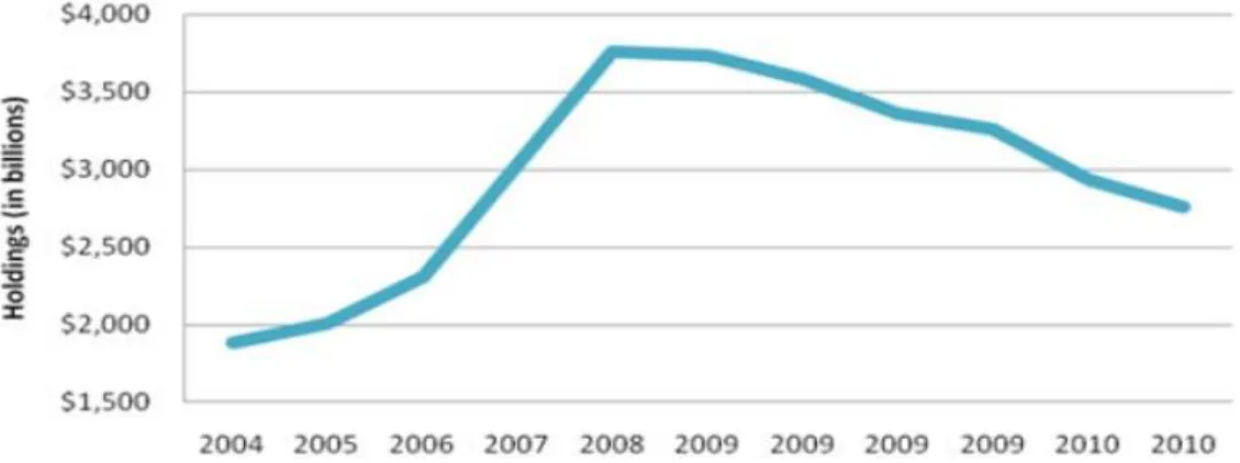 Figure 6: The assets held by money market mutual funds 