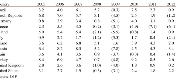 Table 2: Growth rate of selected economies 2005-2012 