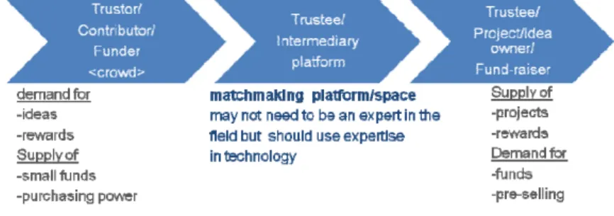 Figure 1.1 Relation between trustor &amp; trustees in crowdfunding 