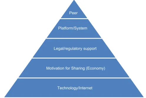 Figure 2.1 A pyramid of trust for online sharing/collaborative platforms 