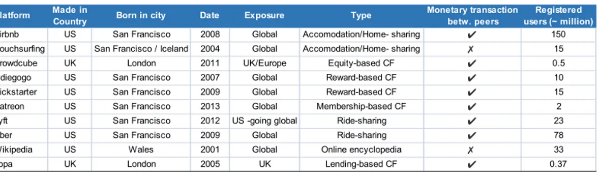 Table 3.1 Set of sharing economy platforms investigated 