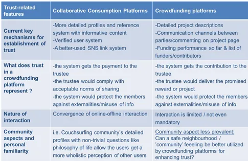 Table 3.3 Comparative Features of different platforms 