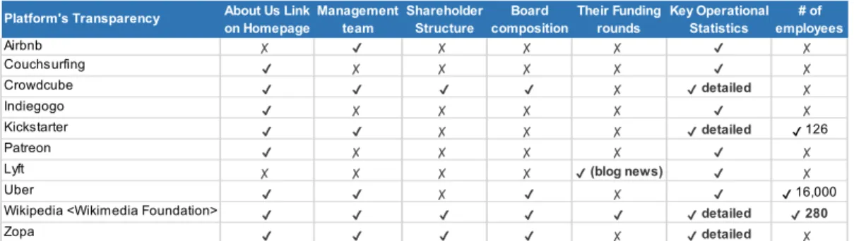Table 3.4 Comparison on Transparency of Platforms’ Self-Disclosures 