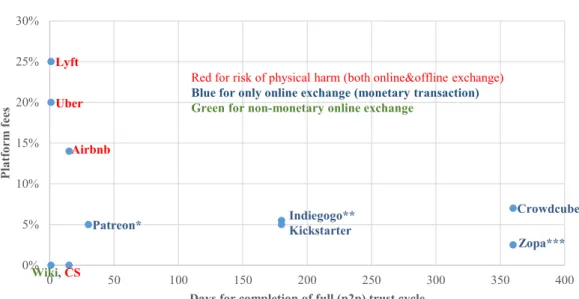 Figure 3.7 Platform commissions versus duration of trust cycle 