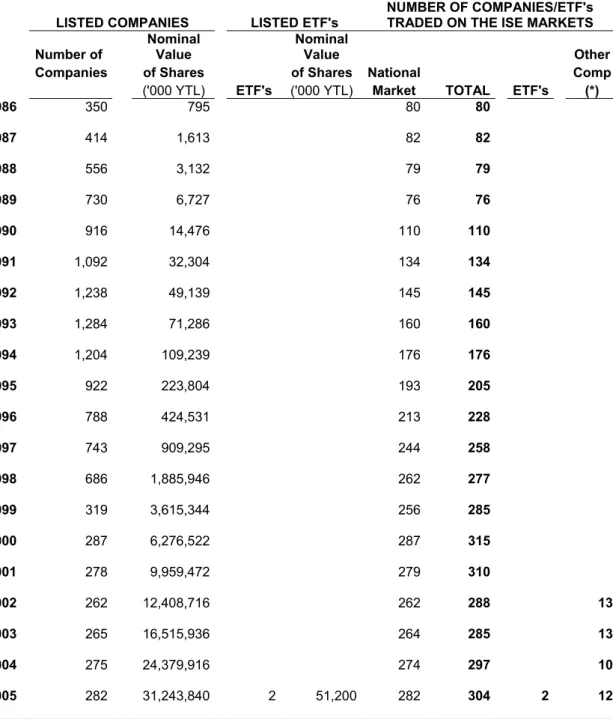 Table 4. Number of Companies at the Istanbul Stock Exchange 