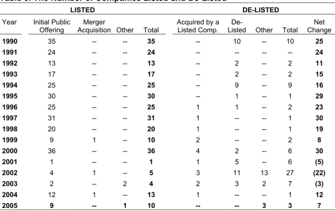Table 5 shows the number of companies that are listed and traded in the  ISE markets. As mentioned before, being listed on the exchange did not  neccessarily mean that the companies’ shares were traded in the  Exchange