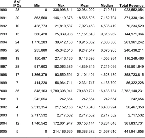 Table 6. Descriptive Statistics of IPOs Revenues (1990-2005)  # of 