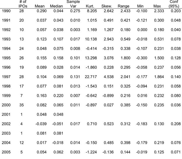 Table 7. Descriptive Statistics on IPO First Day Raw Returns (1990-2005) 