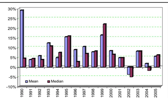 Table 8. Descriptive Statistics on IPO First Day Adjusted Returns  (1990-2005) 