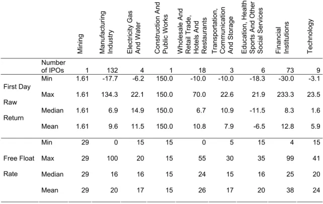 Table 10. Sectorial Breakdown of IPOs and Underpricing 