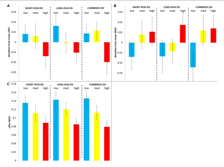 FIGURE 1 | Offer, minimum acceptable offer (MAO), and Offer-MAO by delay discounting (DD) groups