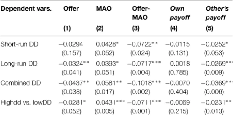 Table 1 presents the estimates of the impact of DD on UG