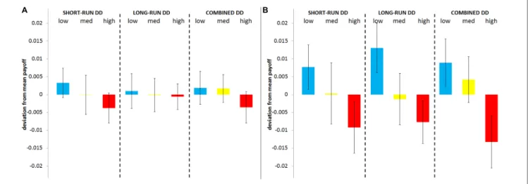 FIGURE 2 | Own and other’s payoff by DD groups. Mean (±robust SEM clustered by interviewer) own payoff (A) and other’s payoff (B) by groups of DD (same groups as in Figure 1)