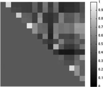 Fig. 4 Functional connectivity (FC) matrix computed for a subject based on fNIRS signals recorded during the Stroop task