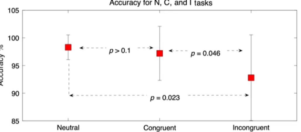 Fig. 7 The comparison results for accuracy in three different stimulus conditions: neutral (N), congruent (C), and incongruent (I) conditions.