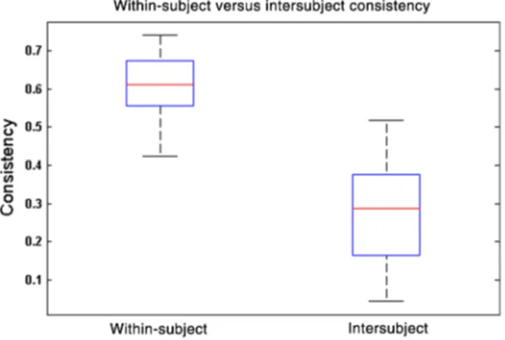 Fig. 9 Within-subject versus intersubject consistency.